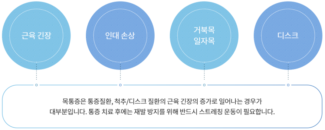 목 통증의 원인