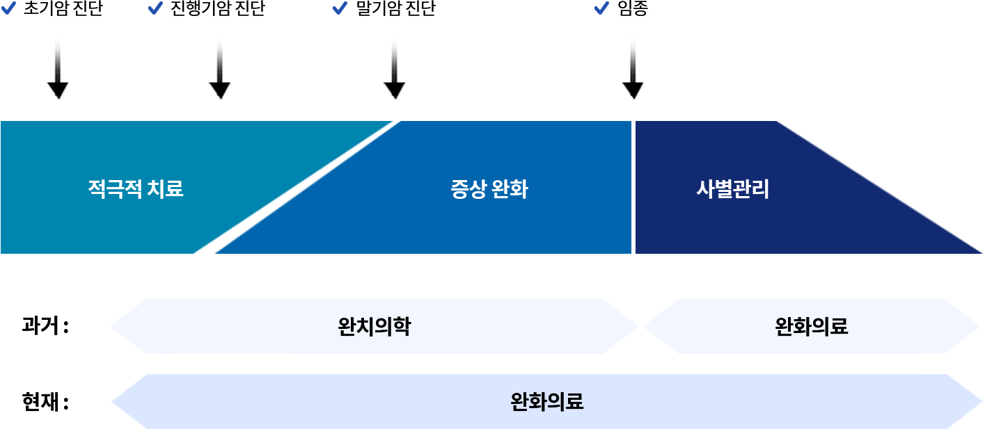 초기암 진단 진행기암 진단 말기암 진단 임종 적극적 치료 증상 완화 사별관리 과거: 완치의학 완화의료 현재: 완화의료