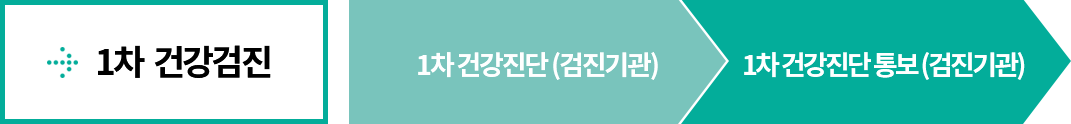 1차 건강검진 1차 건강진단(검진기관) 1차 건강진단 통보(검진기관)