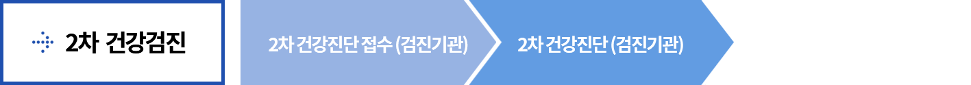 2차 건강검진 2차 건강진단 접수(검진기관) 2차 건강진단(검진기관) 1차 건강진단 통보(검진기관)