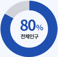 80% 전체인구