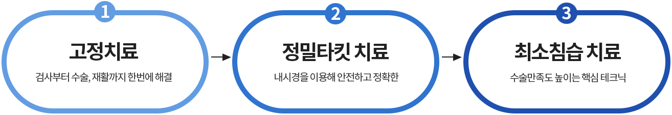 1고정치료: 검사부터수술, 재활까지 한번에 해결 2.정밀타킷치료: 내시경을 이용해 안전하고 정확한 3. 최소침습치료: 수술만족도 높이는 핵심 테크닉