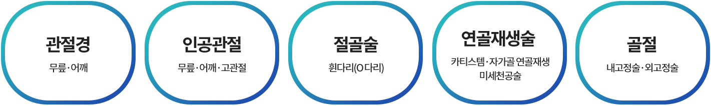 1고정치료: 검사부터수술, 재활까지 한번에 해결 2.정밀타킷치료: 내시경을 이용해 안전하고 정확한 3. 최소침습치료: 수술만족도 높이는 핵심 테크닉