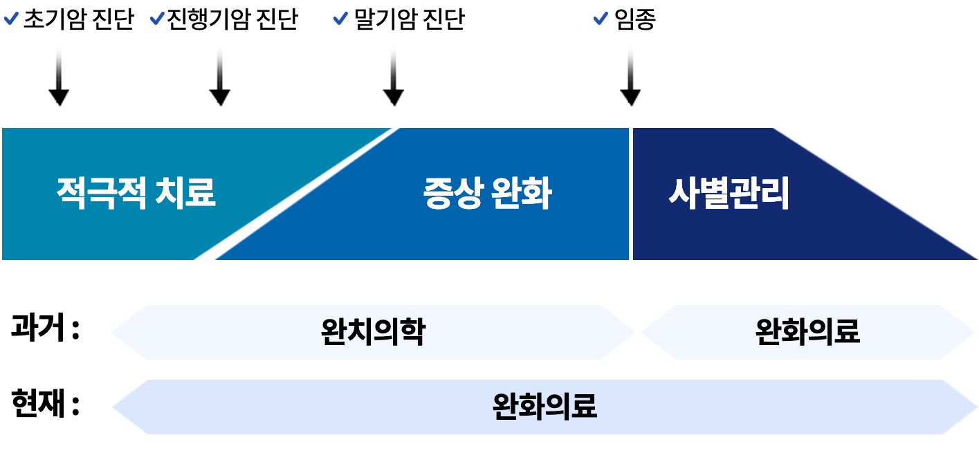 초기암 진단 진행기암 진단 말기암 진단 임종 적극적 치료 증상 완화 사별관리 과거: 완치의학 완화의료 현재: 완화의료