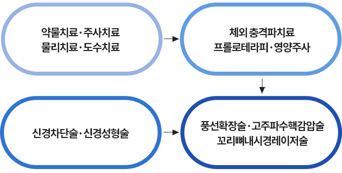 1.약물치료,주사치료,물리치료,도수치료 2.체외충격파치료,프롤로테라피,영양주사 3.신경차단술, 신경성형술 4.풍선확장,고주파수핵감압술,꼬리뼈내시경레이져술