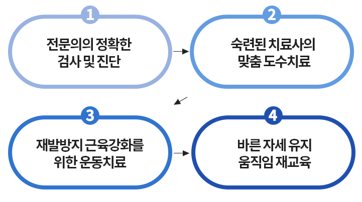 치료 프로세스 이미지