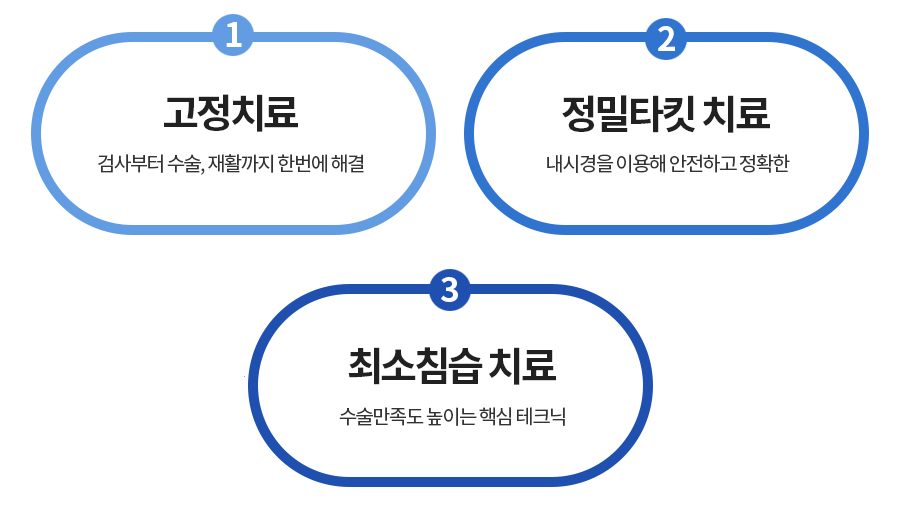 1고정치료: 검사부터수술, 재활까지 한번에 해결 2.정밀타킷치료: 내시경을 이용해 안전하고 정확한 3. 최소침습치료: 수술만족도 높이는 핵심 테크닉