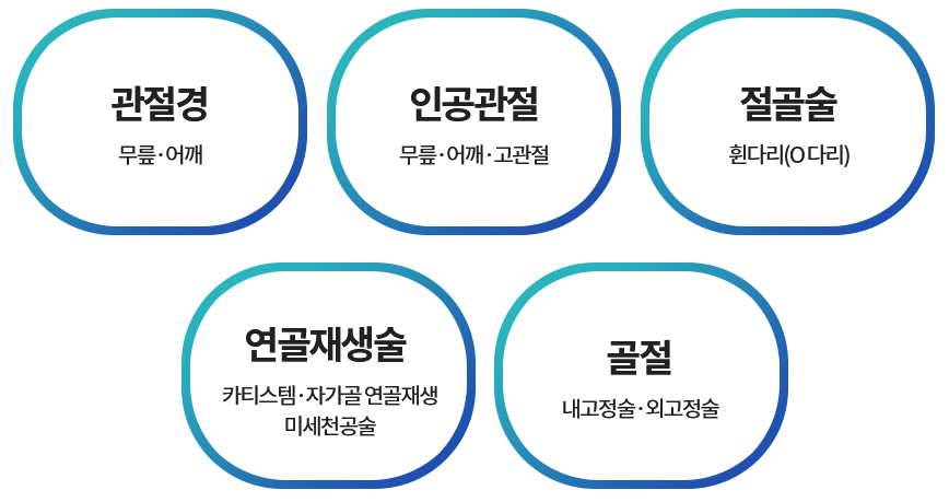 1고정치료: 검사부터수술, 재활까지 한번에 해결 2.정밀타킷치료: 내시경을 이용해 안전하고 정확한 3. 최소침습치료: 수술만족도 높이는 핵심 테크닉